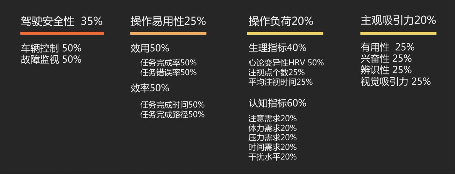 用戶(hù)體驗(yàn)優(yōu)秀的HMI的評(píng)價(jià)維度：UI設(shè)計(jì)、大屏設(shè)計(jì)、交互設(shè)計(jì)
